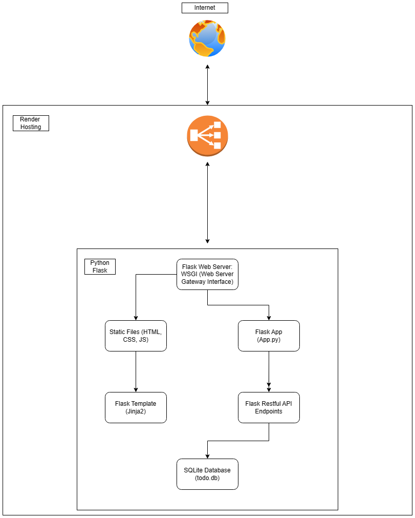 Flask Todo App